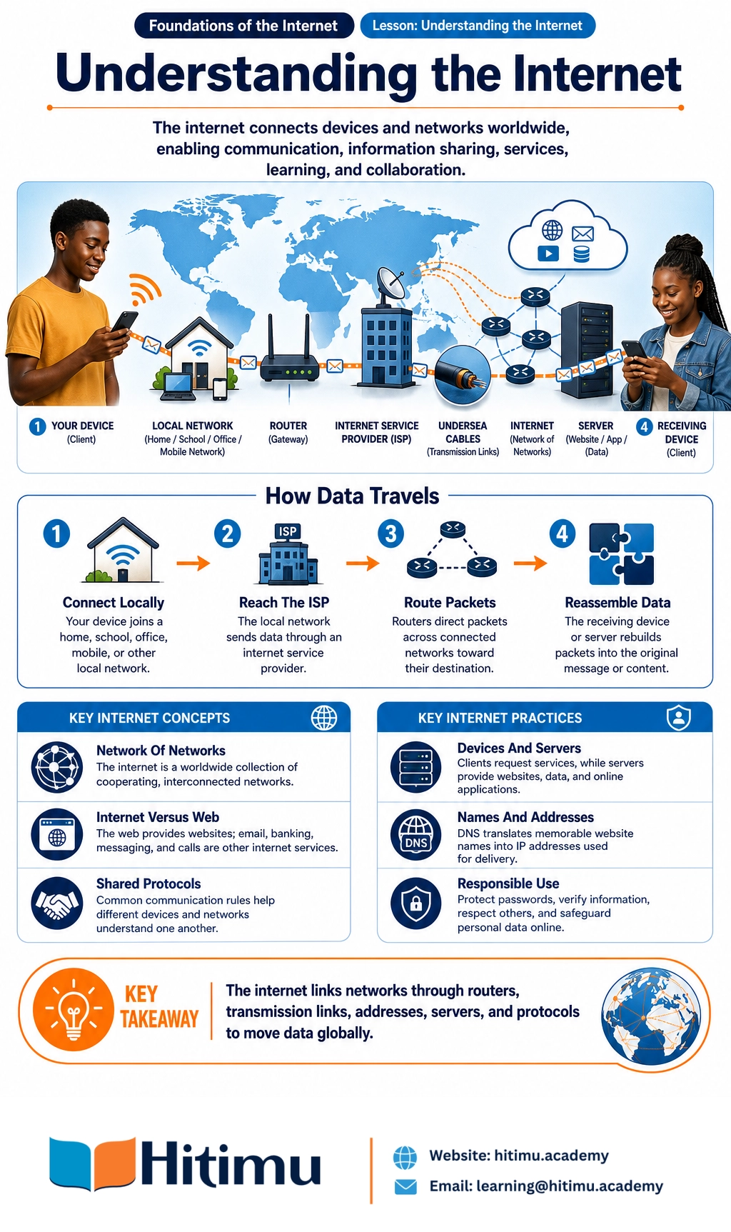 Visual learning summary for Understanding the Internet